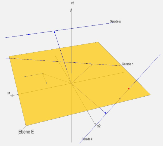Ebene mit einer parallelen, einer schneidenden und einer in der Ebene liegenden Geraden